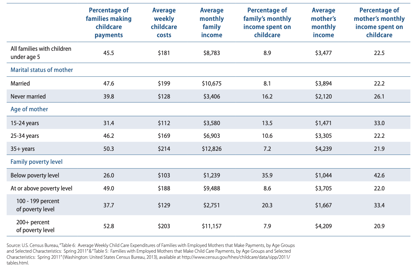 mothers-expenditures-childcare